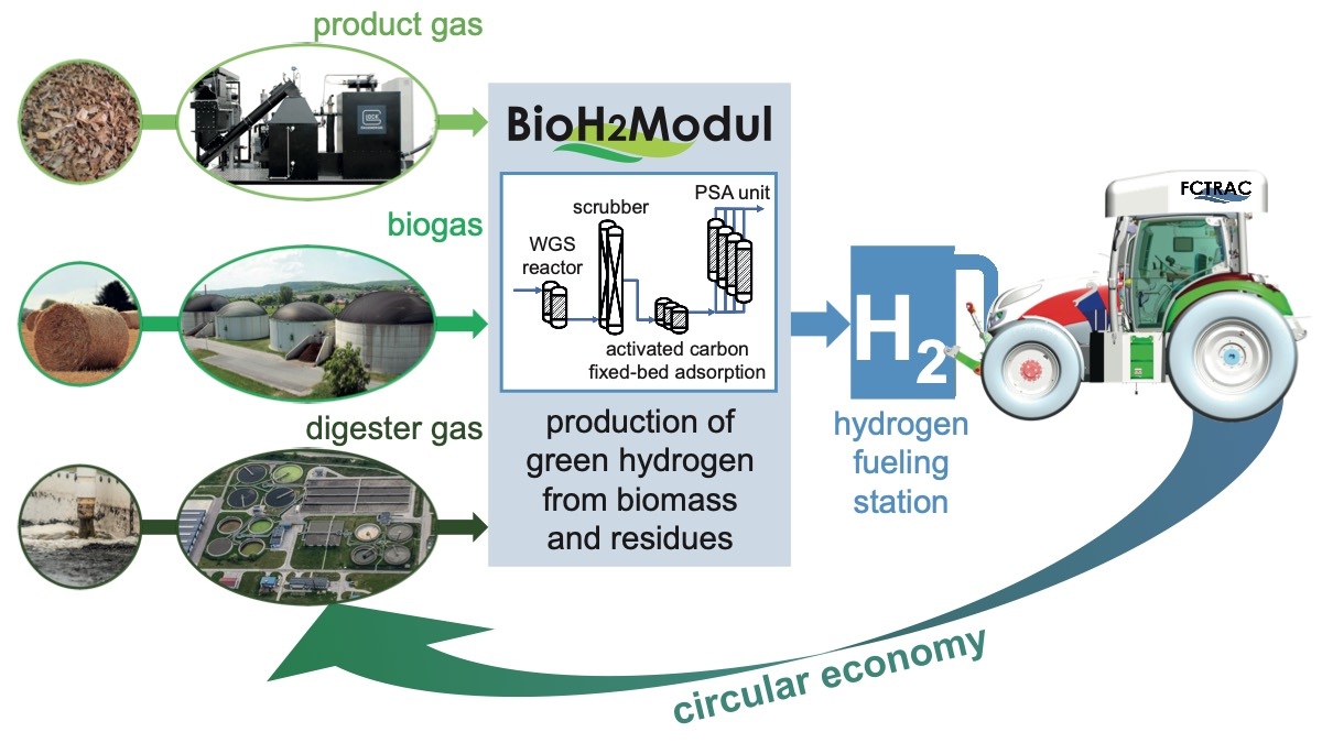 Esempio di sistema chiuso per la produzione e il consumo di idrogeno con FCTrac e BioH2Modul